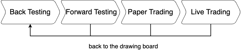 four stages